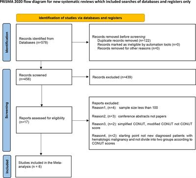 Prognostic impact of the controlling nutritional status score in patients with hematologic malignancies: A systematic review and meta-analysis